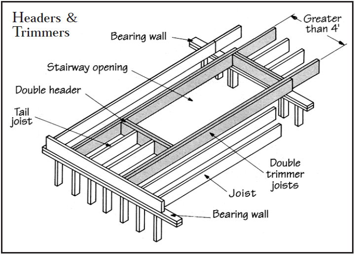 Interrupted joists must be headed off to transfer their loads to adjacent  joists. If the header spans more than 4 feet, it must be doubled and the loads transferred  to double trimmer joists.