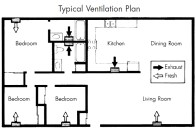 Location of exhaust vents and fresh-air intakes in a typical one-story design. Fan-driven exhaust vents pull moisture, pollutants, and odors from kitchens and baths, while passive inlets in bedrooms and living room provide fresh air.