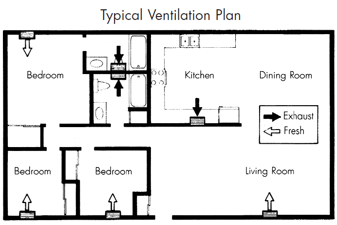 Location of exhaust vents and fresh-air intakes in a typical one-story design. Fan-driven exhaust vents pull moisture, pollutants, and odors from kitchens and baths, while passive inlets in bedrooms and living room provide fresh air.