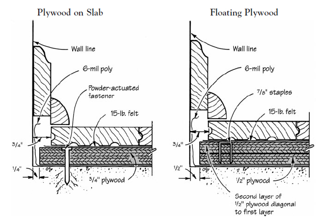 Wood floors over concrete: Solid-wood strip or plank flooring must have an adequate wood substrate for secure nailing over concrete. Use either the “plywood-on-slab” method (left) or the “floating plywood” system (right).