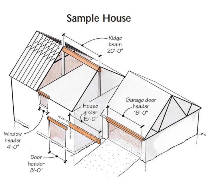 The author chose these five typical beam applications for sake of comparison. The chart on the previous page gives loading calculations for each application in two climates — one with 50-pound live (snow) loads and one with 20-pound (nonsnow) live loads. Various beam choices and their respective costs are presented in the chart below.
