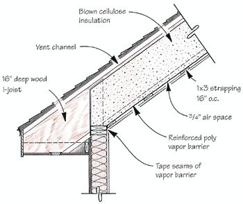 Sixteen-inch-deep wood I-joists insulated with dense-blown cellulose create a high-R cathedral ceiling. However, the high cost of the I-joists and the complicated ridge and eaves details associated with I-joists make this the author’s least favorite system.