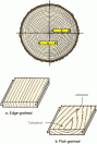 Flat-grained lumber shrinks and swells more than edge-grained (quartersawn) lumber and also has wider bands of dark latewood. Therefore, edge-grained siding will usually hold paint better than flat-grained material.