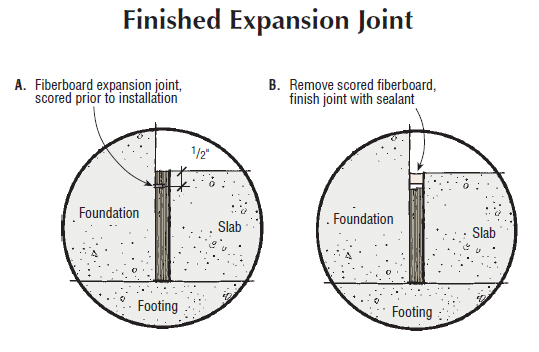 For a finished appearance at the slab edge, score the fiberboard on a table saw so the top 1/2 inch can be easily snapped off after the pour. Then finish the joint with sealant.