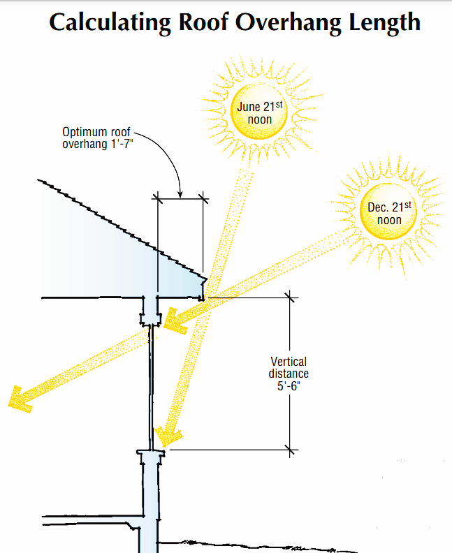 Multiplying the vertical distance from a south-facing windowsill to the roof overhang by the appropriate “overhang factor” provides a width that combines summer shading with maximum winter sun. In this case, on site at latitude 40°, the window gets an overhang of 1 foot 7 inches through this calculation:      Vertical distance x Overhang Factor = Overhang Length     5.5 feet   x  0.29  =  1.6 feet.