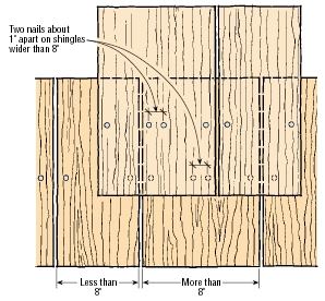 When installing cedar shingle siding, shingles 8 inches or wider should receive four nails.