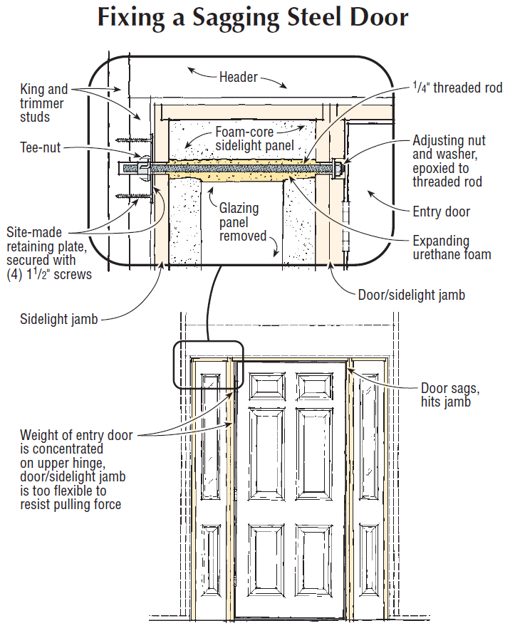 Threaded rod, drilled clear through a flanking sidelight into the framing just high enough to clear the glazing, counters the weight of an entry door at the topmost hinge and prevents it from sagging. A site-made steel retaining plate prevents the tee-nut connector from pulling out of the framing under tension. The adjusting nut is recessed in the hinge jamb, just above the hinge.