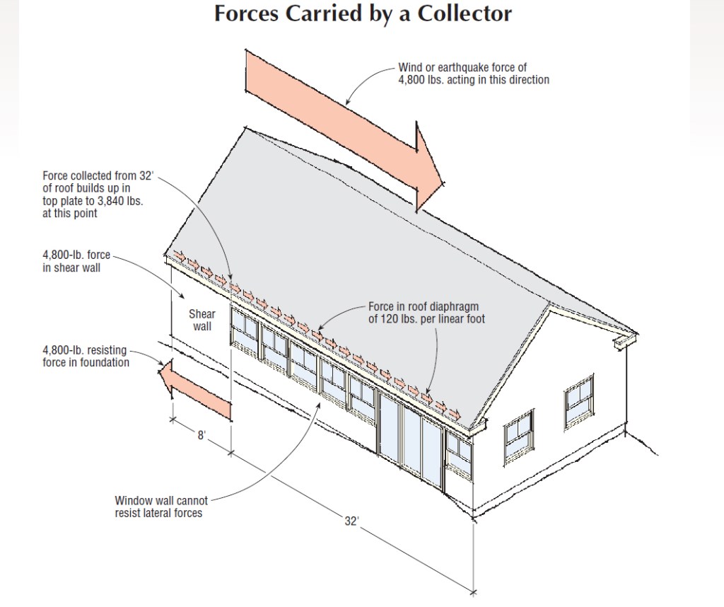 The top plate above the windows in the front wall of this house must be able to collect the cumulative lateral force from the roof diaphragm — 120 pounds per foot in this example — and deliver it to the shear wall at the left end of the building. An ordinary double top plate, as commonly built, would not be up to the task.