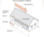 The top plate above the windows in the front wall of this house must be able to collect the cumulative lateral force from the roof diaphragm — 120 pounds per foot in this example — and deliver it to the shear wall at the left end of the building. An ordinary double top plate, as commonly built, would not be up to the task.