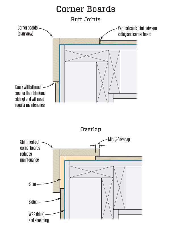 Corner boards shimmed out to overlap the ends of siding will last longer than a vertical caulk joint between  the siding and the trim.
