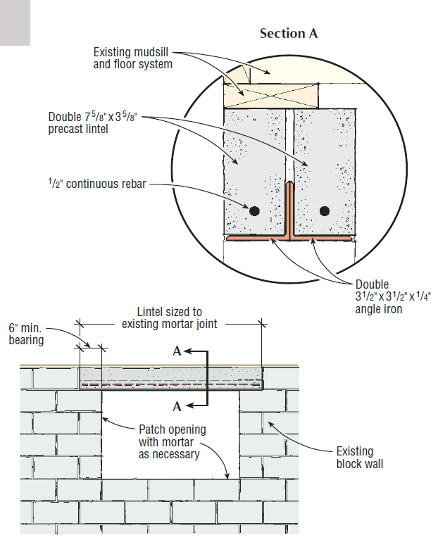 When cutting an opening in an existing block wall, try to align it with existing mortarjoints, and size the new lintel so that it is supported by at least 6 inches of block on eitherside. Though structurally unnecessary, a pair of angle irons provides extra support thathelps eliminate minor cracking in doubled-up precast lintels (Section A).