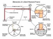 A moment frame can be used to provide shear strength for narrow-walled structures when standard framing solutions are inadequate. In all cases, beam and column sizes and connection details need to be designed by a structural engineer.