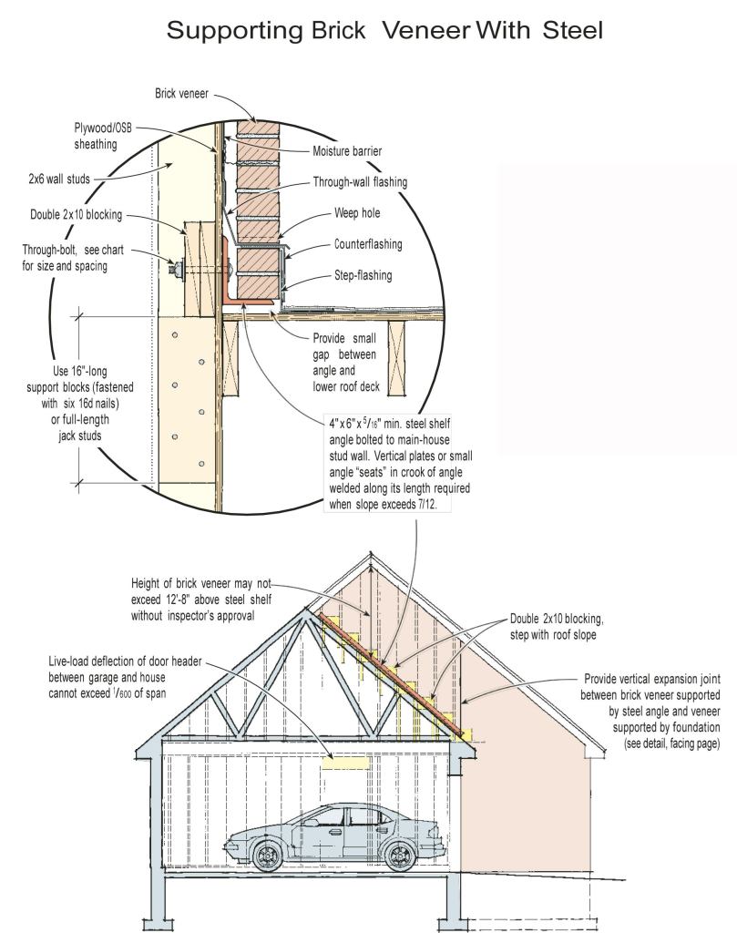 Supporting brick veneer on steel angles bolted to the framing — rather than providing masonry bearing all the way to the foundation — is approved by code, but it's important to get the details right to avoid unsightly cracks and other more serious structural problems.