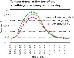Sheathing temperatures are affected somewhat by roof ventilation, but many other factors play a bigger role.