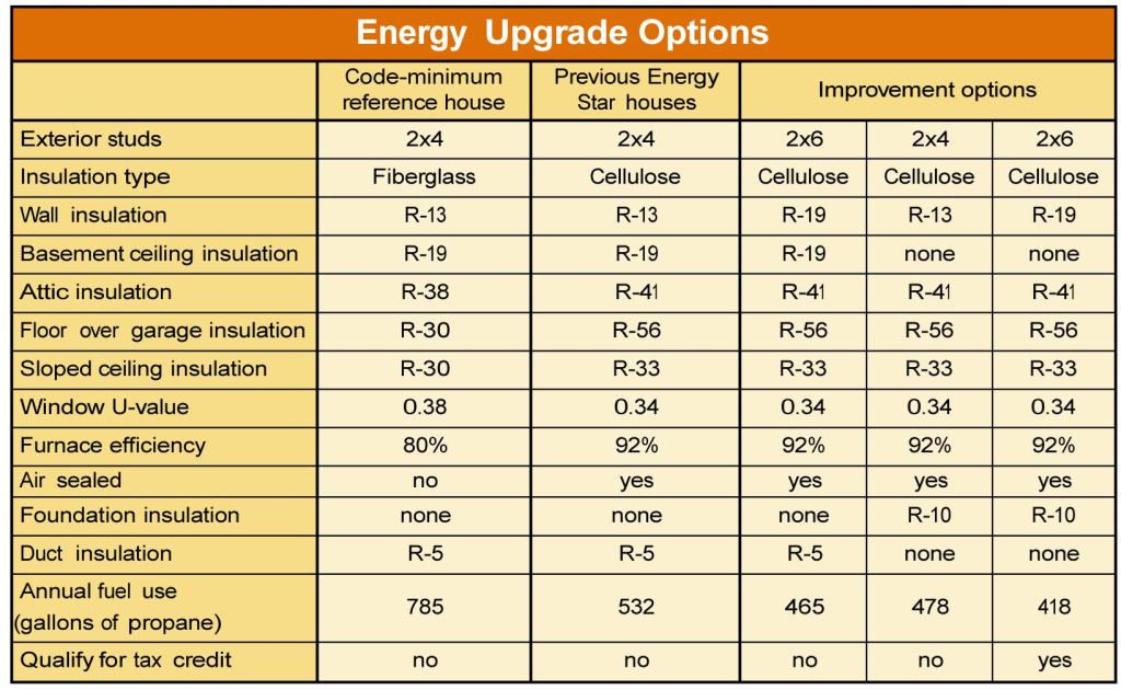 This table compares a code-minimum reference house and the author's previous Energy Star houses with various improvements he considered in order to gain a federal tax credit under the Energy Policy Act of 2005. It assumes air conditioning efficiency of SEER 13.