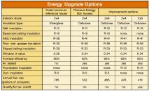 This table compares a code-minimum reference house and the author's previous Energy Star houses with various improvements he considered in order to gain a federal tax credit under the Energy Policy Act of 2005. It assumes air conditioning efficiency of SEER 13.