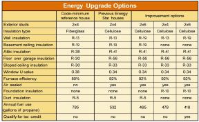 This table compares a code-minimum reference house and the author's previous Energy Star houses with various improvements he considered in order to gain a federal tax credit under the Energy Policy Act of 2005. It assumes air conditioning efficiency of SEER 13.