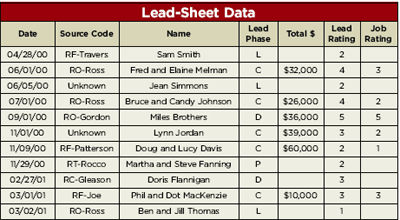 The author compares past and present projects based on the source, progress, and ratings of the lead and job. If the lead becomes a client, the value of the design and construction contracts is added.