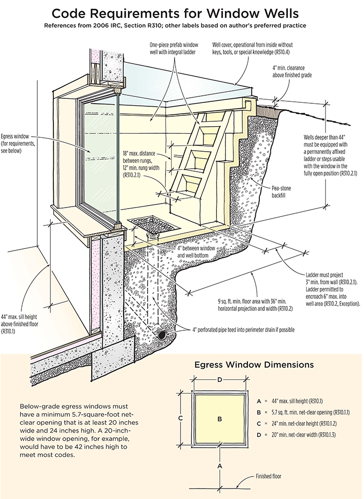 Code Requirements for Window Wells