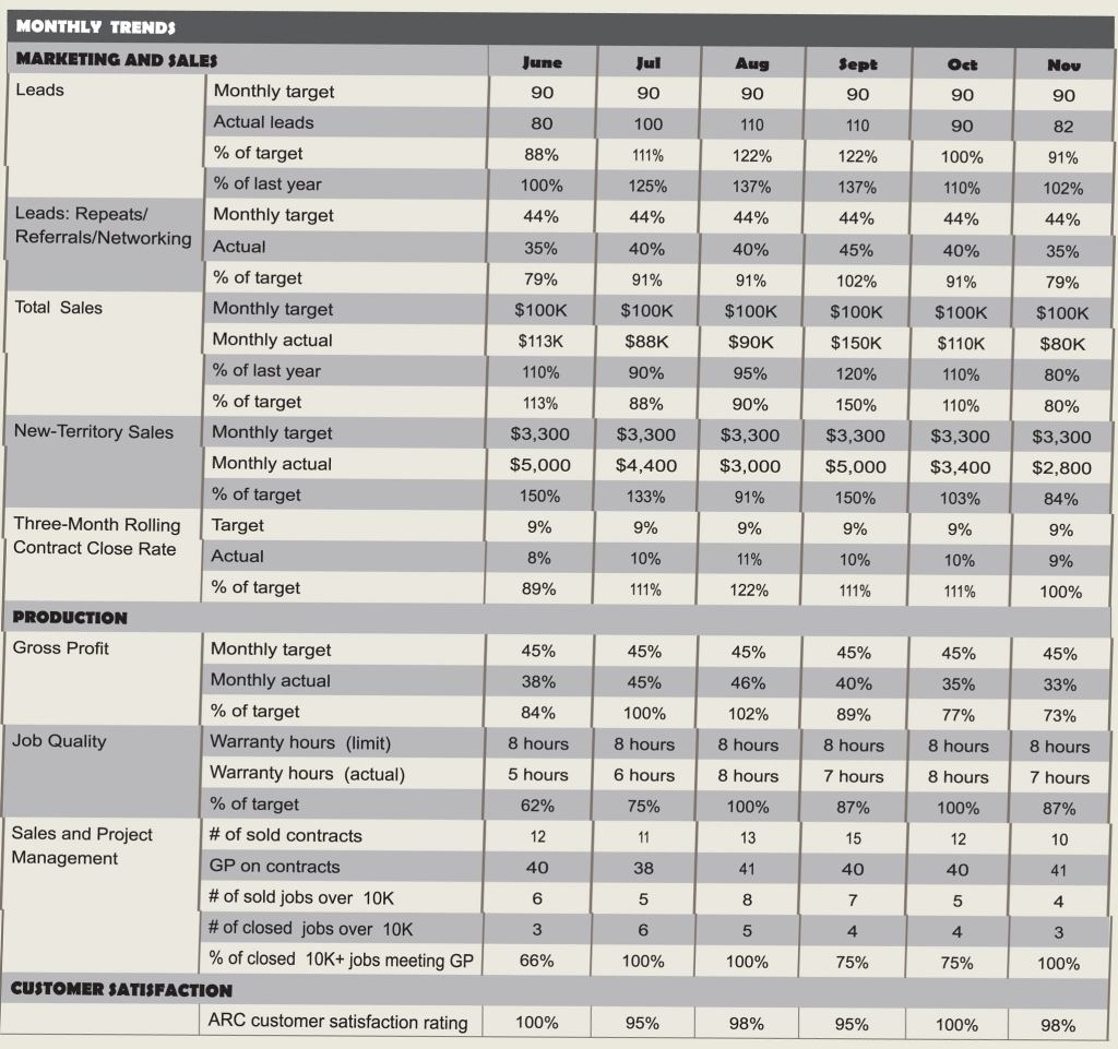 This spreadsheet shows a sample dashboard for a hypothetical company projecting around $100,000 per month in business. It covers a six-month period and includes all of the categories the author uses.
