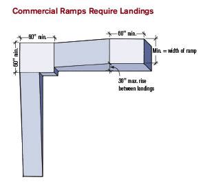 Figure 1. Commercial-use ramps have more stringent requirements than residential ones. To start with, their landings must be larger. Intermediate landings must be at least as wide as the ramp and at least 60 inches long. Landings at turns must be at least 60 inches square.