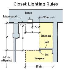 The most recent (2008) edition of the NEC permits an LED lighting fixture to be located on a closet ceiling or on the wall above the door, subject to the minimum clearances indicated in the drawing.