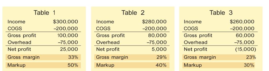 It may be tempting to lower prices in a slow market, but a look at the numbers shows the short-sightedness of that approach. Working your way from Table 1 to Table 3, observe what happens to net profit when you reduce markup without cutting costs (COGS — or cost of goods sold — and overhead): Eventually, you end up paying to do the work.