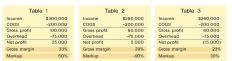 It may be tempting to lower prices in a slow market, but a look at the numbers shows the short-sightedness of that approach. Working your way from Table 1 to Table 3, observe what happens to net profit when you reduce markup without cutting costs (COGS — or cost of goods sold — and overhead): Eventually, you end up paying to do the work.
