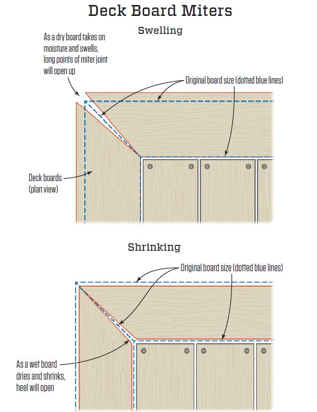 The dotted lines on the illustrations show the original board sizes. As a dry board takes on moisture and swells, the long points of the miter joint will open up (top); as a wet board dries and shrinks, the heel will open (bottom).