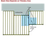 Figure 1. Calculating the tributary area for a point on the deck is not difficult. On your structural layout, draw dashed lines that halve the joist and beam spans. Follow the supporting path for each area back to the component in question and multiply by the pounds per square foot designed for — usually 50 pounds per square foot of live and dead load. In this example, notice the area of deck supported by the middle span of one beam. Depending on the size of the tributary area, this beam may need extra consideration.