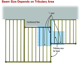 Figure 1. Calculating the tributary area for a point on the deck is not difficult. On your structural layout, draw dashed lines that halve the joist and beam spans. Follow the supporting path for each area back to the component in question and multiply by the pounds per square foot designed for — usually 50 pounds per square foot of live and dead load. In this example, notice the area of deck supported by the middle span of one beam. Depending on the size of the tributary area, this beam may need extra consideration.