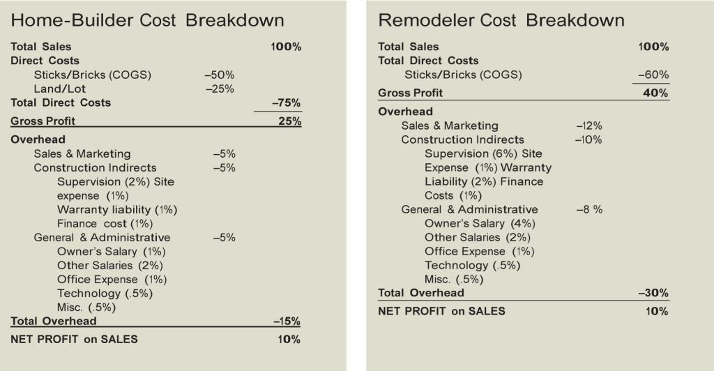 While not carved in stone, most small-business gurus would agree that a 10 percent net is a reasonable return on your investment, considering the risks of contracting. Earning 10 percent is better than you’d do with a money market account and probably better than most other investments these days, but here’s the catch: That 10 percent return has to be after you pay yourself a reasonable salary. Too many contractors take either the profit or the salary, but never seem to be able to earn both.