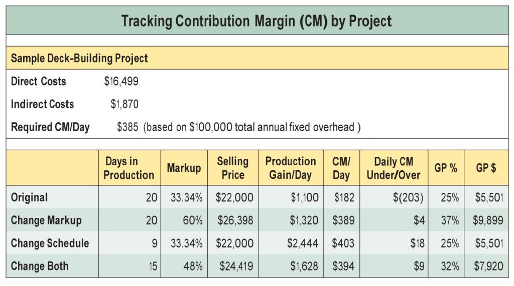 Assuming you had $100,000 in annual fixed costs, you would need a daily contribution margin of $385 to stay afloat. This chart shows that the sample 20-day $22,000 deck job falls short of that goal, but that raising the markup or shortening the schedule — or doing both — could make the difference.