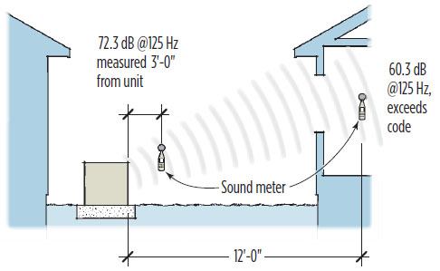 A. A "quiet" condenser that measures 72.3 dB at 3 feet will measure about 60 dB at 12 feet, according to the inverse square rule (doubling the distance yields a reduction of about 6 dB).
