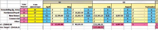 Income from long jobs like new homes should be entered using percentages that match your draw schedule. In this example, April shows a 10 percent down payment (.1), with draws of 20 (.2), 25 (.25), and 35 (.35) percent in May, June, and July, and a final completion payment of 10 percent in August.