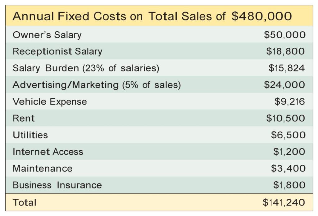 If you’re a small remodeler, your fixed expenses might look like this. These are expenses that occur whether or not you’re doing a project — such as office overhead, marketing costs, and nonconstruction salaries (including yours). The total of these costs is the “nut” you have to overcome simply to keep your doors open.