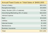 If you’re a small remodeler, your fixed expenses might look like this. These are expenses that occur whether or not you’re doing a project — such as office overhead, marketing costs, and nonconstruction salaries (including yours). The total of these costs is the “nut” you have to overcome simply to keep your doors open.