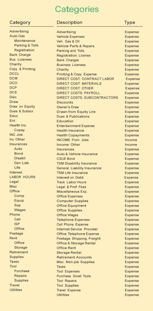 Shown here is the author’s list of categories, which is used in Quicken like a chart of accounts to track income and expenses. Subcategories — the five types of insurance, for example — add an extra level of detail. Direct cost categories — those beginning with “DC” — help track job-related expenses.