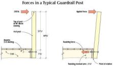 When the strength of the connection between a post and the deck frame is calculated, many factors come into play. The length of the post interacts with the location of the bolted connection to determine the leverage the post imposes. Deeper joists can reduce the leverage of the post, while shallower joists increase it. Wood species also plays a role.