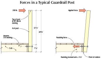 When the strength of the connection between a post and the deck frame is calculated, many factors come into play. The length of the post interacts with the location of the bolted connection to determine the leverage the post imposes. Deeper joists can reduce the leverage of the post, while shallower joists increase it. Wood species also plays a role.