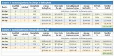 These spreadsheet scenarios illustrate two different responses a remodeling company could make to an increasing demand for its services (as tracked in the Qualified Leads column). In Scenario A, the owner chooses to take on more jobs than the two per quarter he had budgeted - but at the same average selling price and using the same crew. As a result, the pace of work becomes more hectic and costs rise as, for example, the company has to hire out work that it previously kept in-house in order to meet the schedule. Even a modest rise in direct and indirect costs has a noticeable effect on profit percentage. In Scenario B, the owner decides instead to raise the selling price, then selects the best clients from among a more slowly increasing pool of leads. By focusing on efficiency and organization, the company is able to produce an additional job in the fourth quarter, and profits for the year increase substantially.