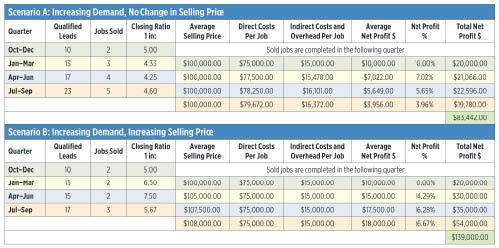 These spreadsheet scenarios illustrate two different responses a remodeling company could make to an increasing demand for its services (as tracked in the Qualified Leads column). In Scenario A, the owner chooses to take on more jobs than the two per quarter he had budgeted - but at the same average selling price and using the same crew. As a result, the pace of work becomes more hectic and costs rise as, for example, the company has to hire out work that it previously kept in-house in order to meet the schedule. Even a modest rise in direct and indirect costs has a noticeable effect on profit percentage. In Scenario B, the owner decides instead to raise the selling price, then selects the best clients from among a more slowly increasing pool of leads. By focusing on efficiency and organization, the company is able to produce an additional job in the fourth quarter, and profits for the year increase substantially.