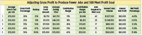 This table demonstrates the relationship between gross profit and the number of projects you'd need to complete to cover an assumed overhead of $150,000 and achieve a net income of $85,000. Raising your gross profit margin from 20 percent (line 1) to 33 percent (line 3) slashes the number of projects from 42 to just 17 - while generating the same profit. To plug in your own company's numbers, go to the Business Technology forum at jlconline.com and download the Excel workbook used to create the tables in this article.