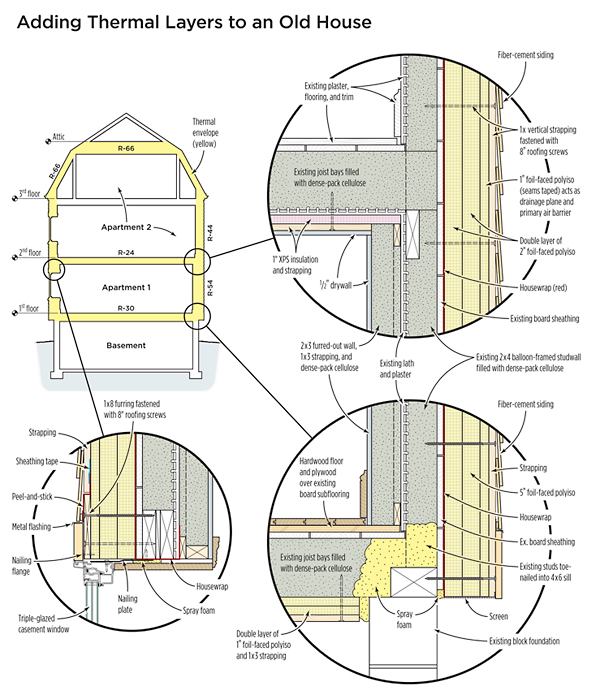Both the owner’s downstairs apartment and the rental unit upstairs received new high-efficiency windows, dense-pack cellulose in the uninsulated framing cavities, and a thick exterior layer of rigid foam. Airtight drywall and an additional layer of cellulose in the lower unit increased the R-value of the wall system only modestly — but reduced air infiltration to a fraction of that in the unit above.