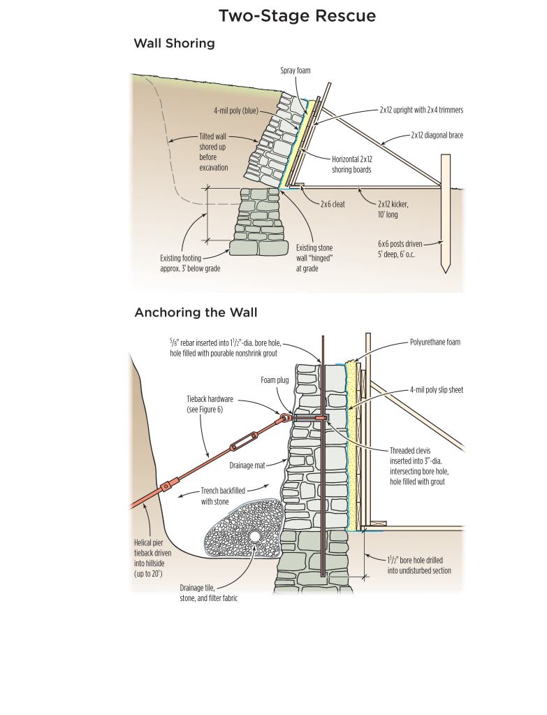 Before any digging could proceed, the wall was stabilized against 2x12 shoring planks padded with spray foam (top). After careful excavation, the wall was gently tilted back into upright position, and an array of helical tiebacks and grouted reinforcement was installed (bottom).