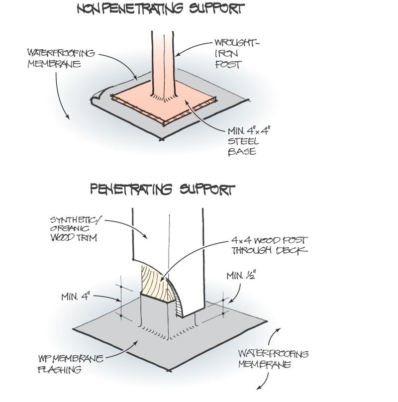 Base plates supporting an ornamental rooftop railing (one not required by code) stand on scraps of membrane roofing, which protect the roof from abrasion (top). If a true railing is called for, a correctly detailed post penetration is necessary (above).