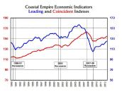 Indexes maintained by the Center for Regional Analysis at Armstrong Atlantic State University show a sustained rebound from the sharp economic crash of 2007-2009.