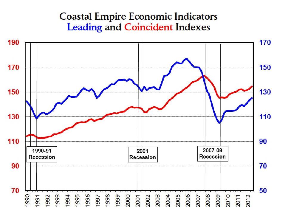 Indexes maintained by the Center for Regional Analysis at Armstrong Atlantic State University show a sustained rebound from the sharp economic crash of 2007-2009.