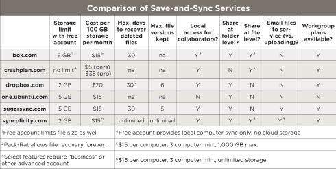 With any of the services listed here, you can access your files on the web using a browser like Internet Explorer or Mozilla Firefox (rather than having to use a proprietary client application) or you can work on your files locally, on your laptop or desktop computer, without an Internet connection. All of these services also allow access from mobile devices. Prices accurate as of time of publication.