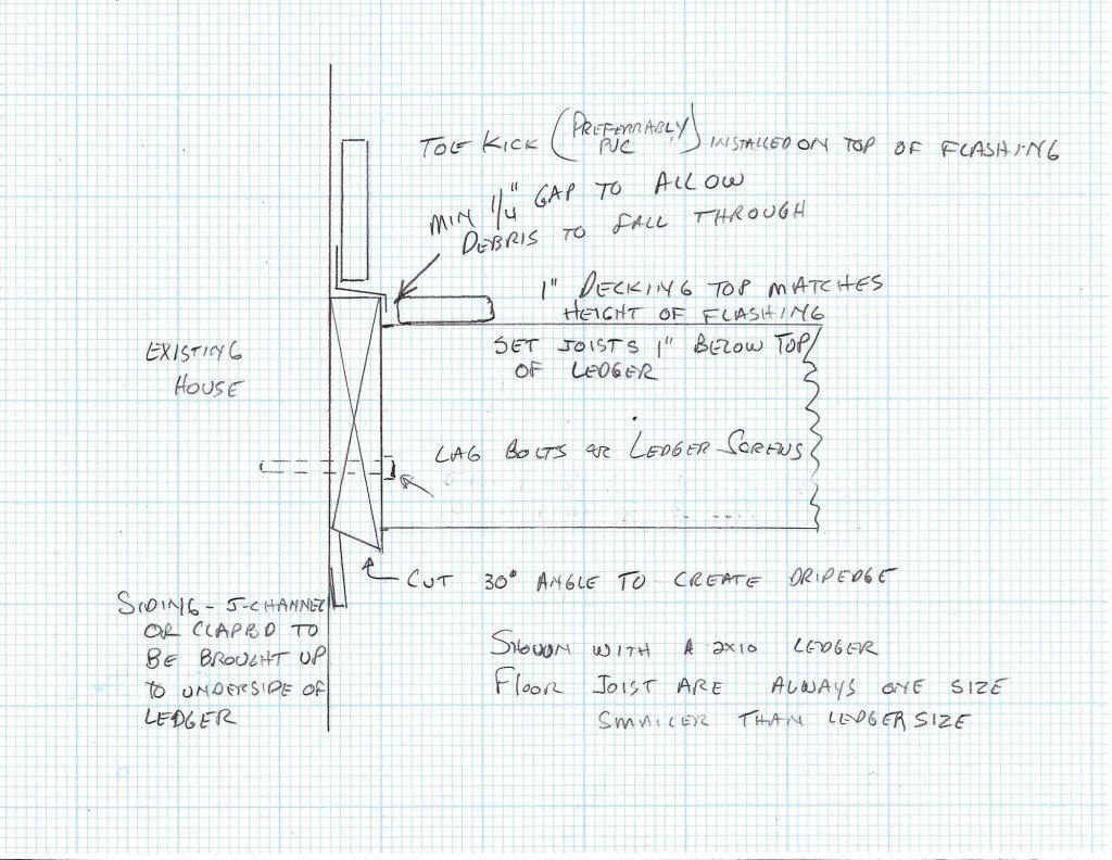 Using a ledger that’s one size larger than the joists allows the creation of a drip edge below.